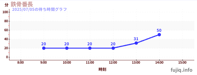 철골번장の待ち時間グラフ