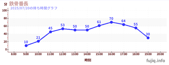 บันโชโครงเหล็กの待ち時間グラフ