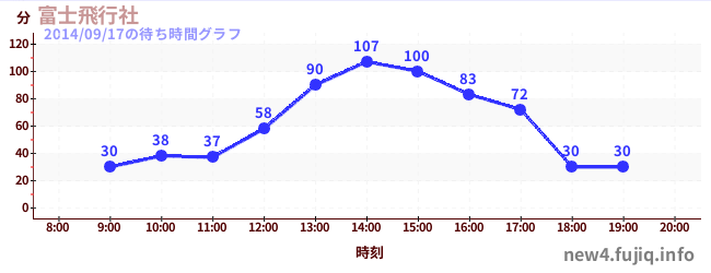 บริษัทฟูจิ แอร์คราฟต์の待ち時間グラフ