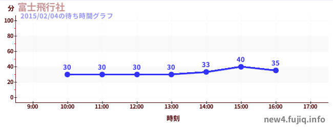 Fuji Airwaysの待ち時間グラフ