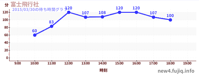 富士飞行社の待ち時間グラフ