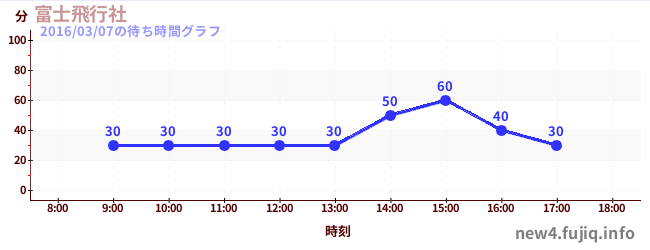 บริษัทฟูจิ แอร์คราฟต์の待ち時間グラフ