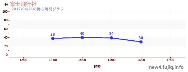 富士飞行社の待ち時間グラフ