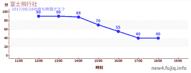富士飛行社の待ち時間グラフ