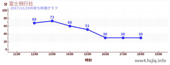富士飛行社の待ち時間グラフ