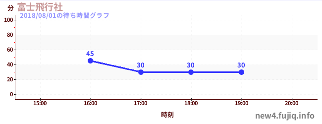 Fuji Airwaysの待ち時間グラフ