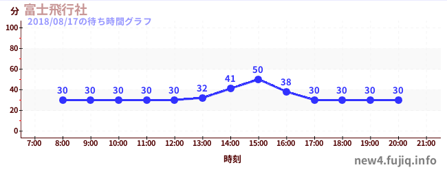 후지 비행사の待ち時間グラフ