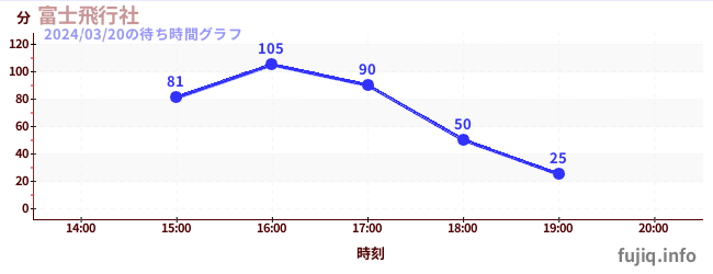 후지 비행사の待ち時間グラフ