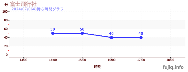 Fuji Airwaysの待ち時間グラフ