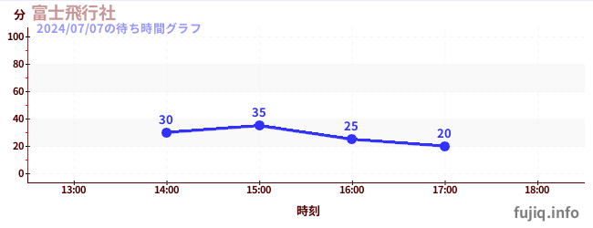 富士飞行社の待ち時間グラフ