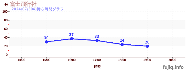 후지 비행사の待ち時間グラフ