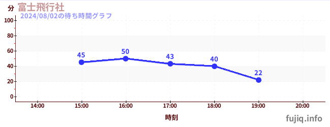 富士飛行社の待ち時間グラフ