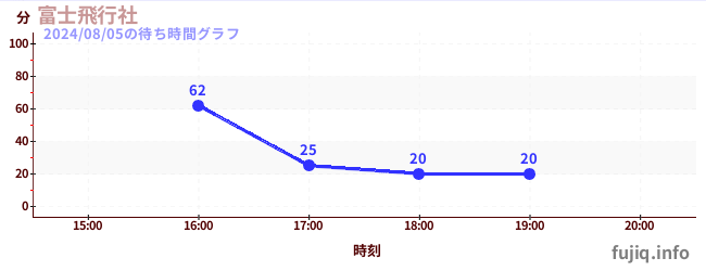 후지 비행사の待ち時間グラフ