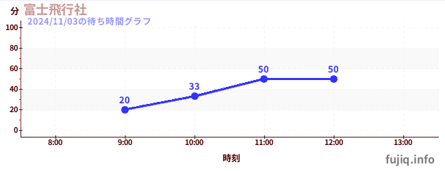 富士飞行社の待ち時間グラフ