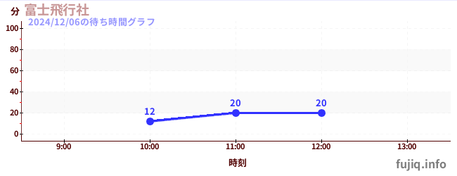 富士飞行社の待ち時間グラフ