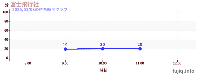 富士飞行社の待ち時間グラフ