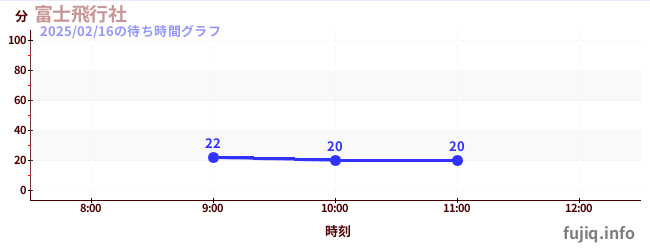 富士飞行社の待ち時間グラフ