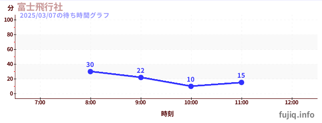 富士飞行社の待ち時間グラフ