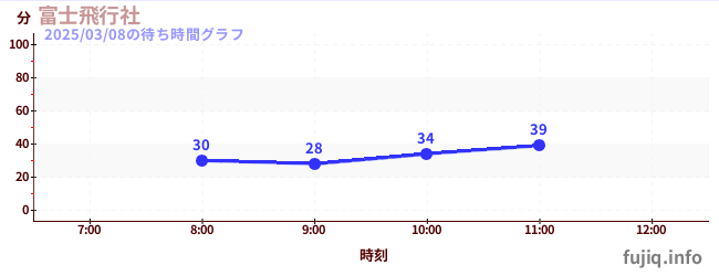 富士飞行社の待ち時間グラフ