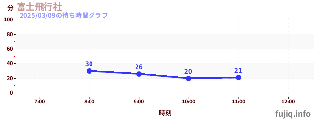 富士飞行社の待ち時間グラフ