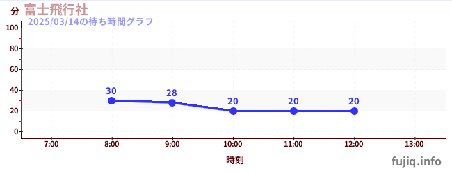 富士飛行社の待ち時間グラフ