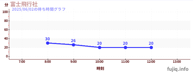 후지 비행사の待ち時間グラフ