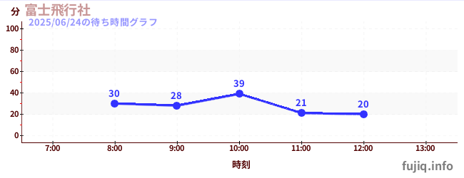 富士飛行社の待ち時間グラフ