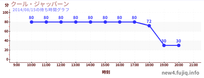 ญี่ปุ่นสุดเจ๋งの待ち時間グラフ