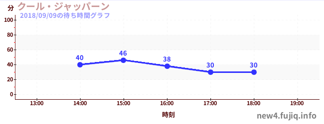 cool japaneseの待ち時間グラフ