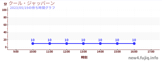 cool japaneseの待ち時間グラフ