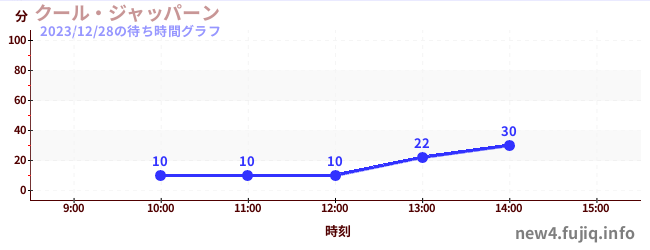 ญี่ปุ่นสุดเจ๋งの待ち時間グラフ