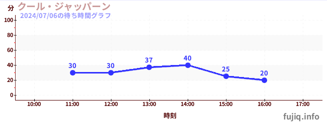 cool japaneseの待ち時間グラフ