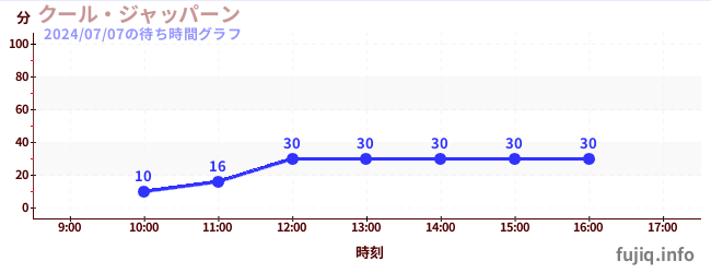 冷枪の待ち時間グラフ