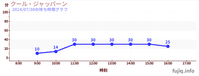 冷枪の待ち時間グラフ