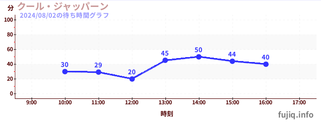 cool japaneseの待ち時間グラフ