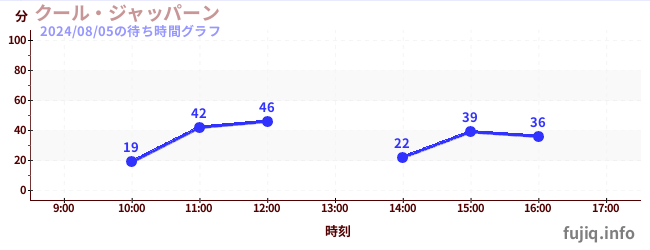 クール・ジャッパーンの待ち時間グラフ