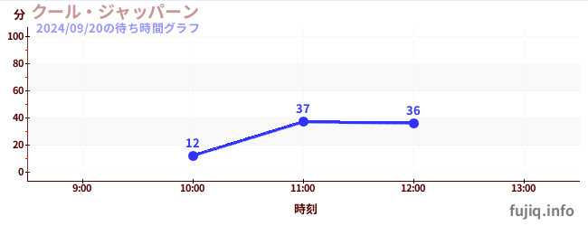 쿨 재팬の待ち時間グラフ