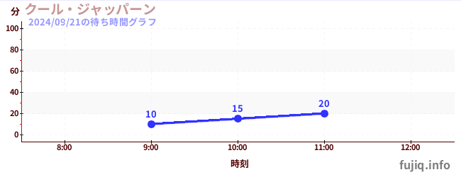 冷槍の待ち時間グラフ