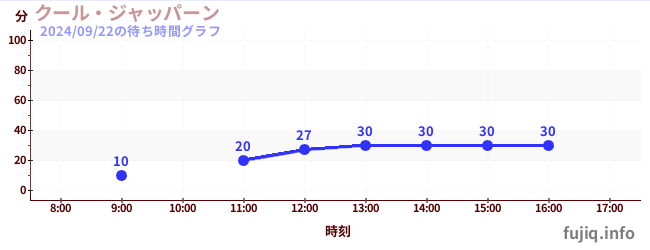 쿨 재팬の待ち時間グラフ