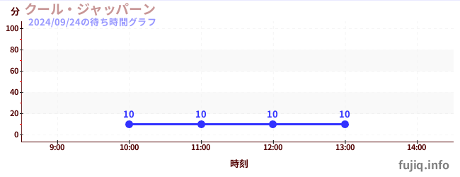 クール・ジャッパーンの待ち時間グラフ