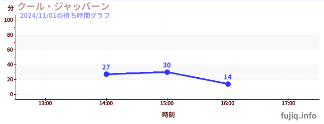 冷枪の待ち時間グラフ