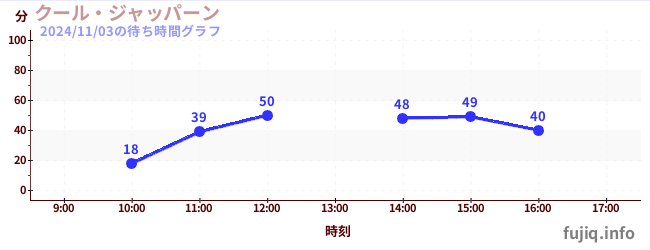 冷枪の待ち時間グラフ