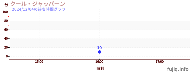 クール・ジャッパーンの待ち時間グラフ