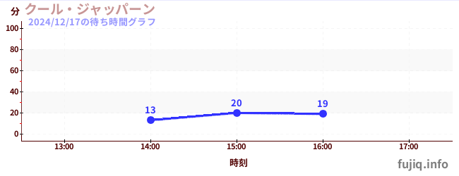 冷枪の待ち時間グラフ