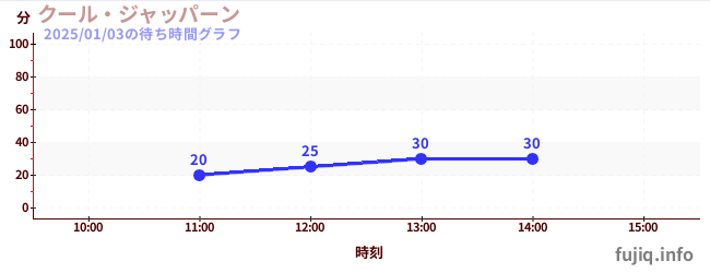 冷枪の待ち時間グラフ