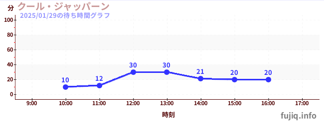 クール・ジャッパーンの待ち時間グラフ