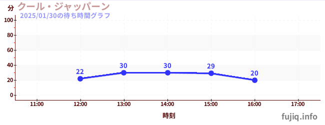 クール・ジャッパーンの待ち時間グラフ