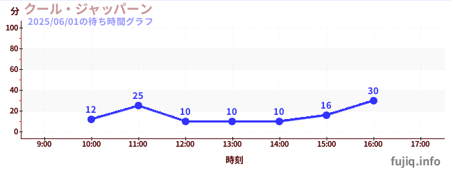 cool japaneseの待ち時間グラフ
