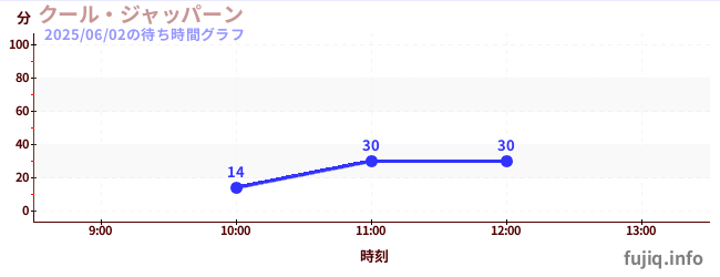 쿨 재팬の待ち時間グラフ