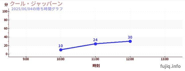 cool japaneseの待ち時間グラフ